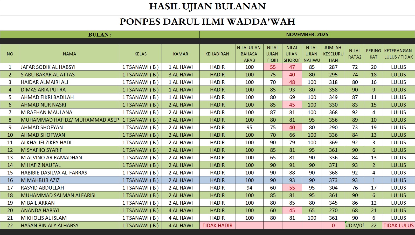 Lembar nilai Kelas 1 A