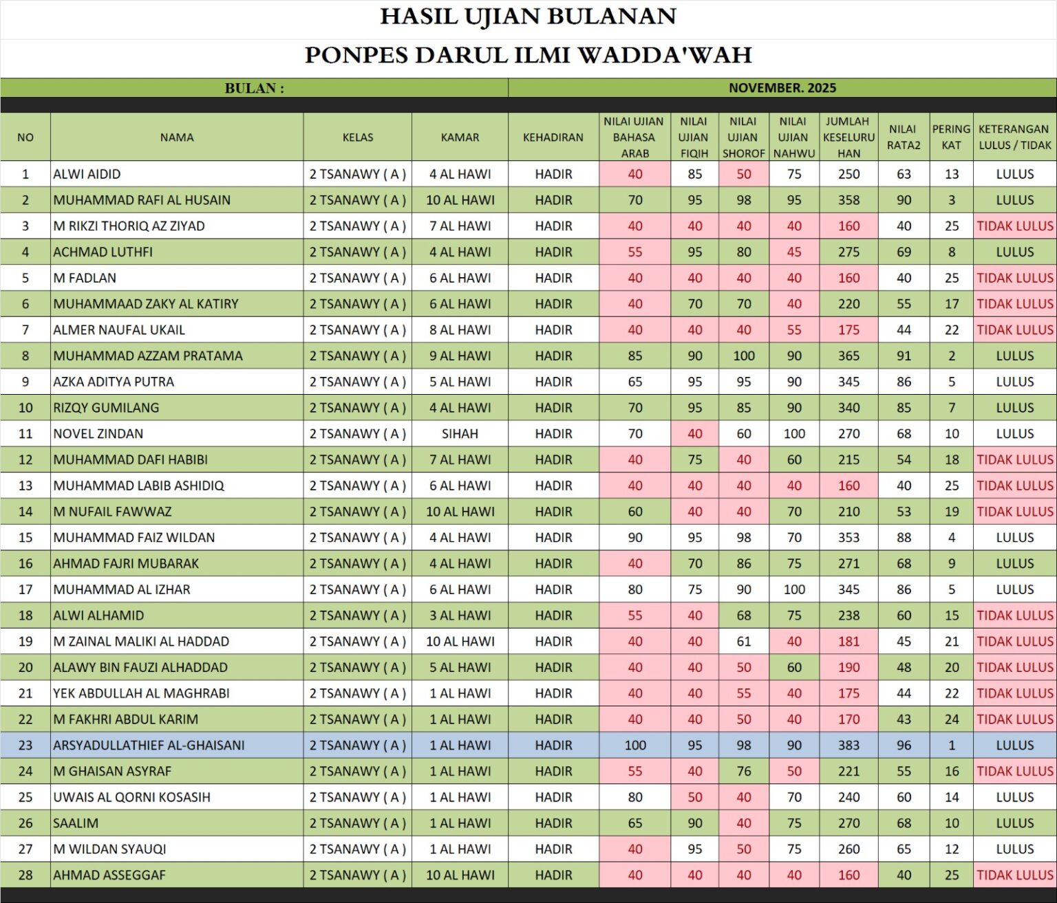 Lembar nilai 📑 kelas 2 tsanawy a, b & c