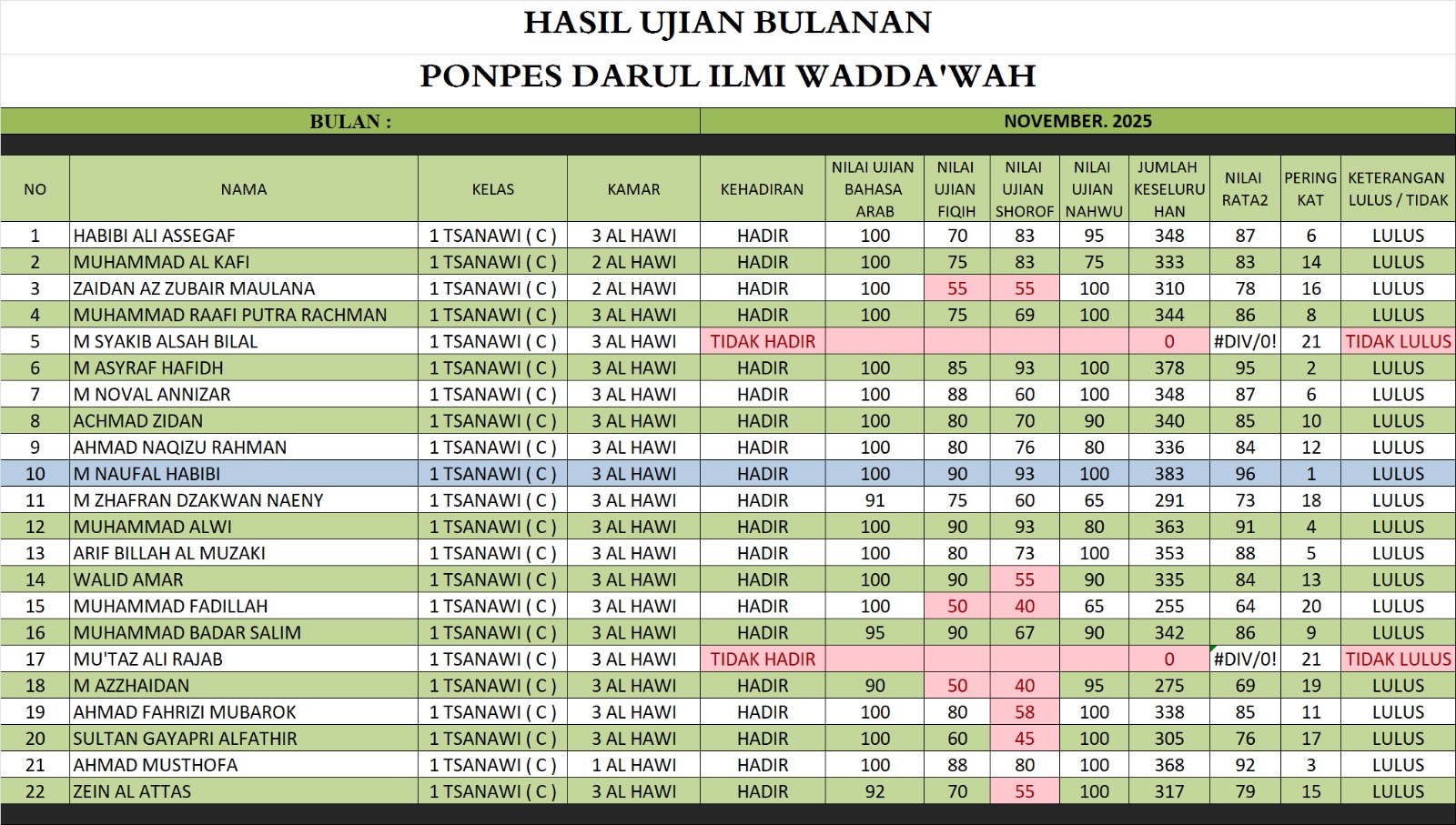 Lembar nilai 📑 KELAS 1 TSANAWY c