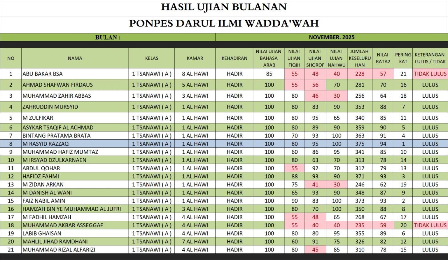 Lembar nilai 📑 KELAS 1 TSANAWY a